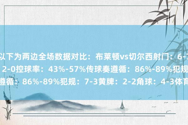 以下为两边全场数据对比:布莱顿vs切尔西射门:6-7射正:3-1得分契机:2-0控球率:43%-57%传球奏遵循:86%-89%犯规:7-3黄牌:2-2角球:4-3体育集锦