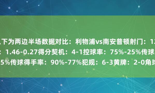 以下为两边半场数据对比：利物浦vs南安普顿射门：12-4射正：2-3预期进球：1.46-0.27得分契机：4-1控球率：75%-25%传球得手率：90%-77%犯规：6-3黄牌：2-0角球：2-4    体育集锦
