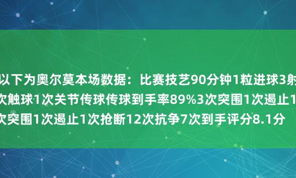 以下为奥尔莫本场数据：比赛技艺90分钟1粒进球3射2正2次过东谈主到手74次触球1次关节传球传球到手率89%3次突围1次遏止1次抢断12次抗争7次到手评分8.1分    体育集锦