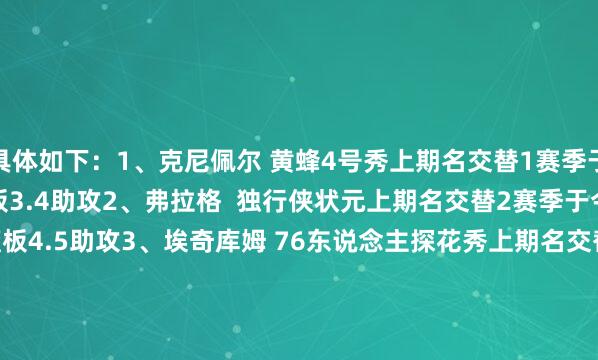 具体如下：1、克尼佩尔 黄蜂4号秀上期名交替1赛季于今场均19.3分5.3篮板3.4助攻2、弗拉格  独行侠状元上期名交替2赛季于今场均20.2分6.6篮板4.5助攻3、埃奇库姆 76东说念主探花秀上期名交替3赛季于今场均15.3分5.5篮板3.9助攻4、雷诺 国王42号秀上期名交替5场均11.4分7.3篮板1.3助攻5、迪伦·哈珀 马刺榜眼秀上期名交替4赛季于今场均11.3分3.3篮板3.8助攻6、科沃德 灰熊11号秀上期名交替7赛季于今场均13.3分6.2篮板2.8助攻7、埃斯·贝利 爵士5号秀上期名交替8赛季于今场均12.4分4篮板1.7助攻8、德里克·奎因 鹈鹕13号秀上期名交替6赛季于今场均11.5分7篮板3.8助攻9、费尔斯 鹈鹕7号秀上期名交替9赛季于今场均13.1分3.7篮板3.2助攻10、斯莫尔 灰熊48号秀上期没进前10赛季于今场均8.9分3篮板3.8助攻    体育集锦